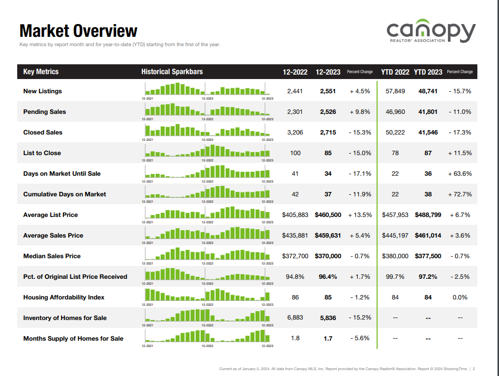 December Market Overview